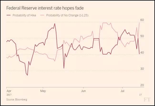 Interest Rates Chart