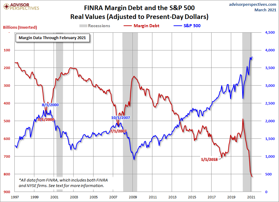 Margin Debt Inverted