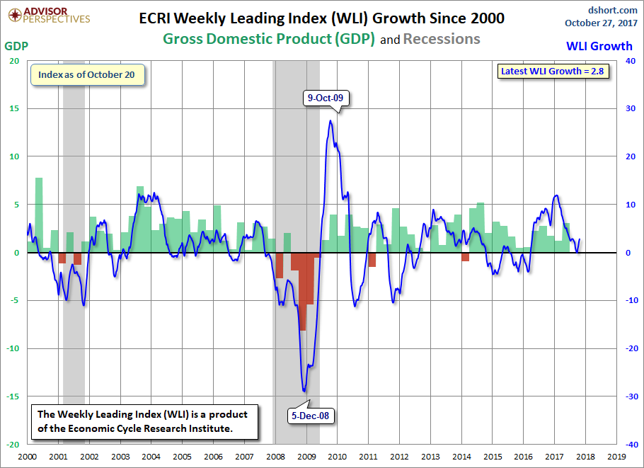 WLI Growth since 2000