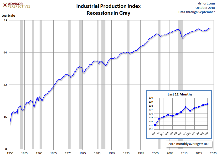 Industrial Production
