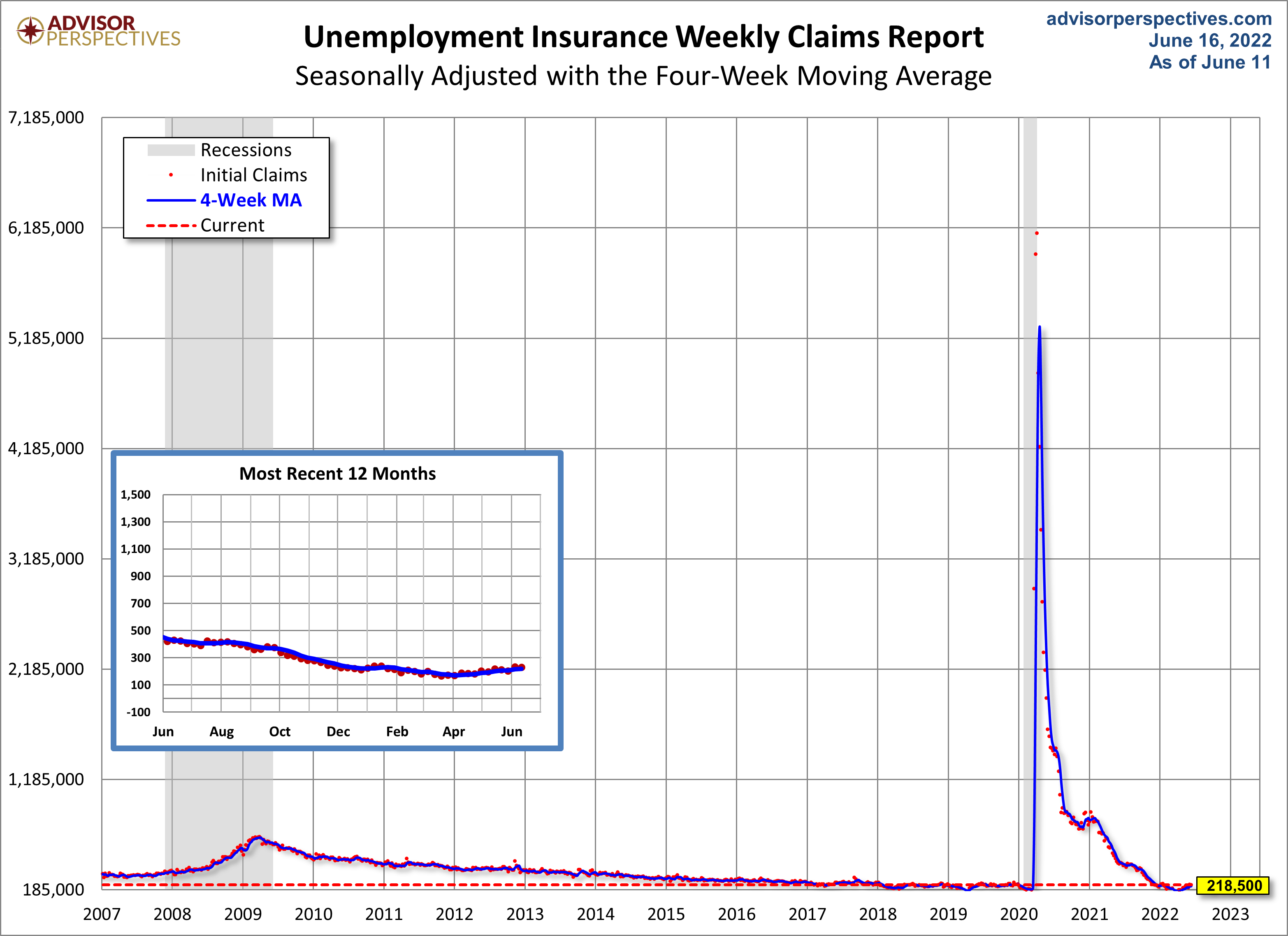 Unemployment Claims since 2007