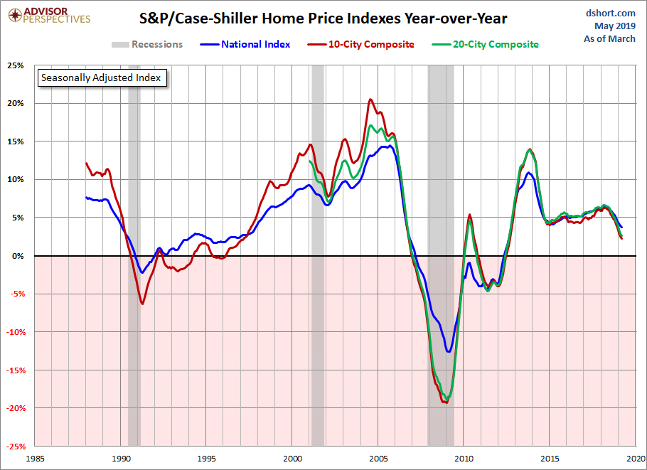 Home Price Index