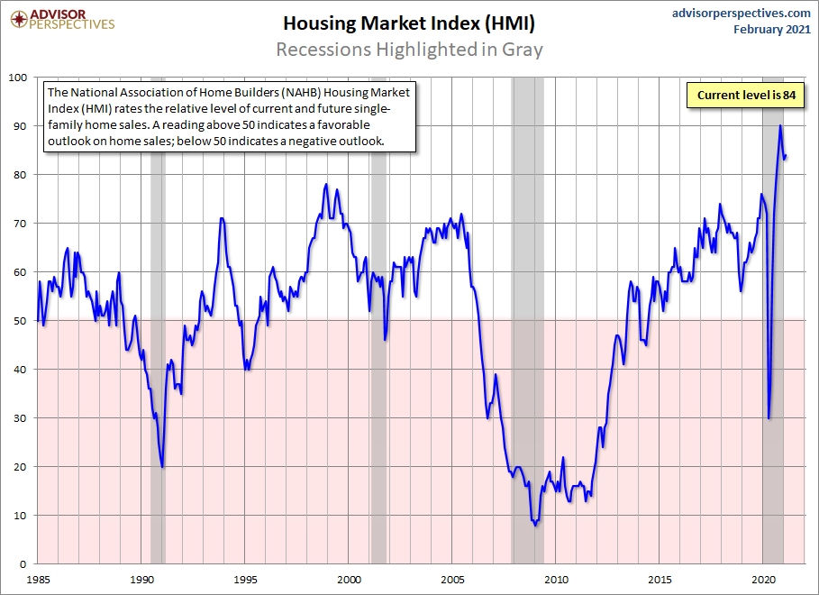 Housing Market Index