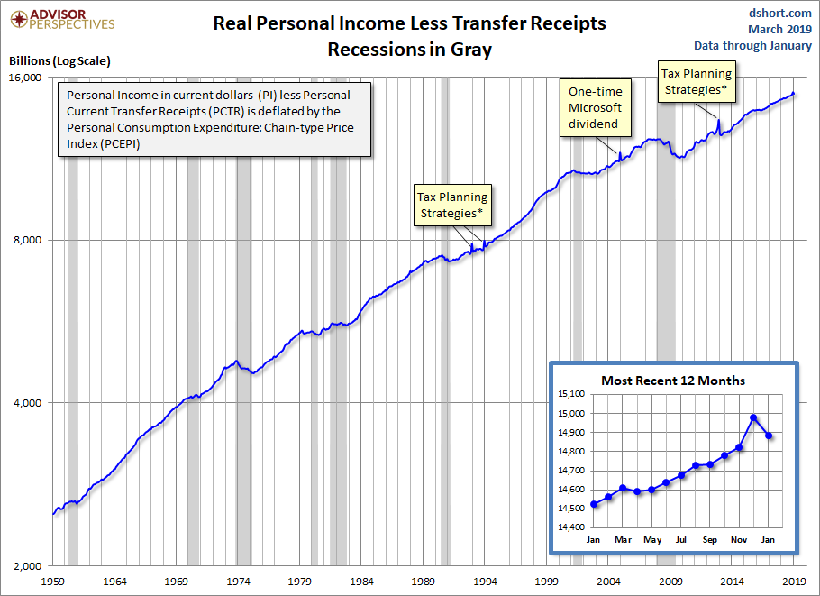 Real Personal Income