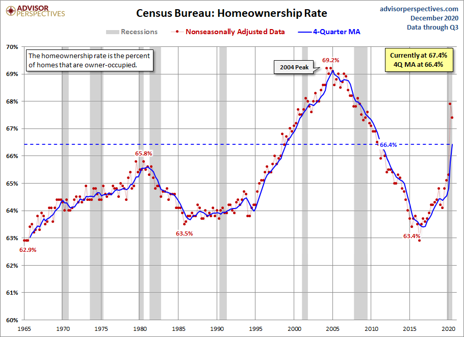 Home Ownership Rate