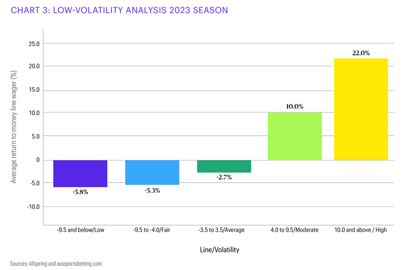 line volitality