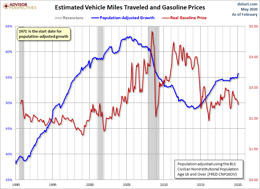Miles Traveled and Gasoline Prices