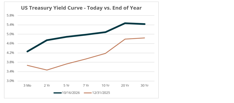 us-treas-yield