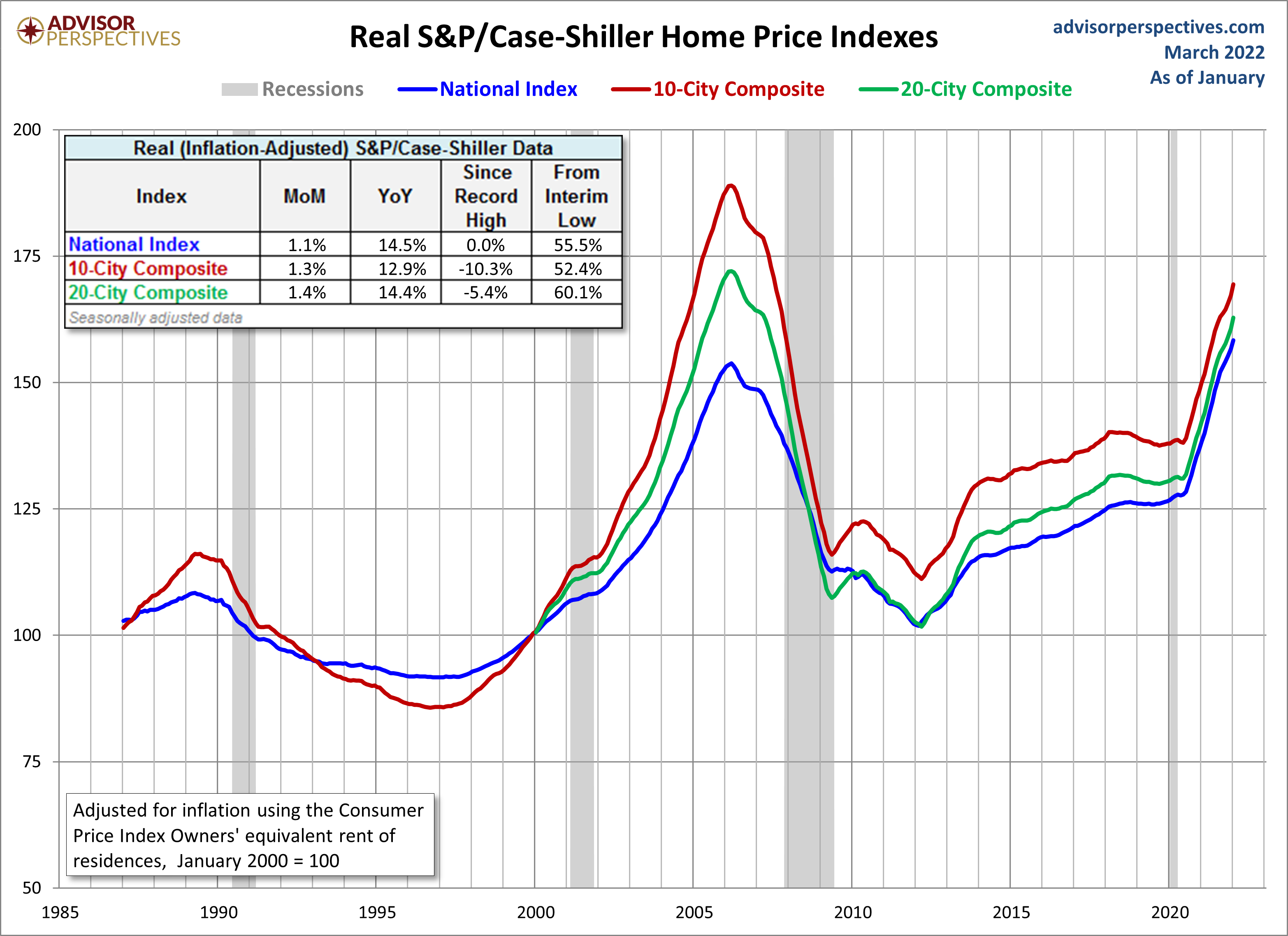 Home Price Index