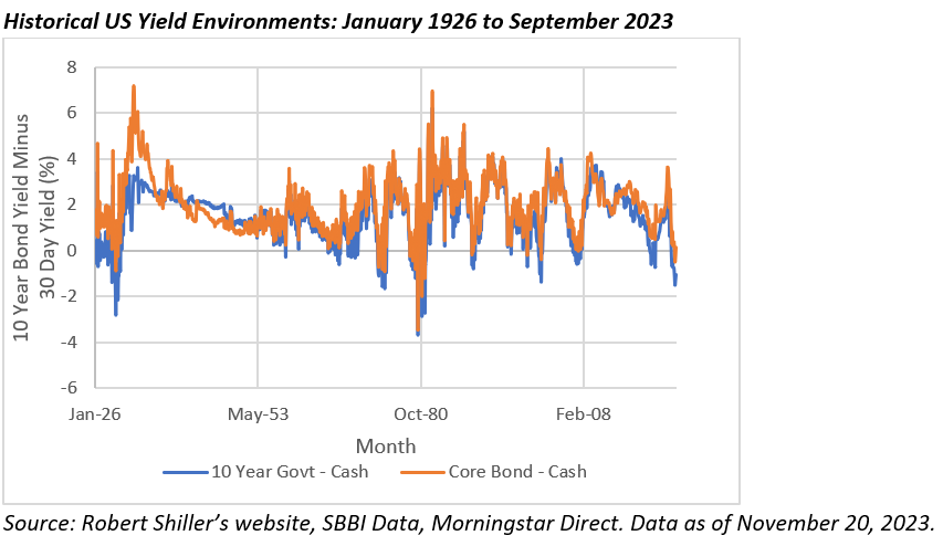 Historical US Yield Environments