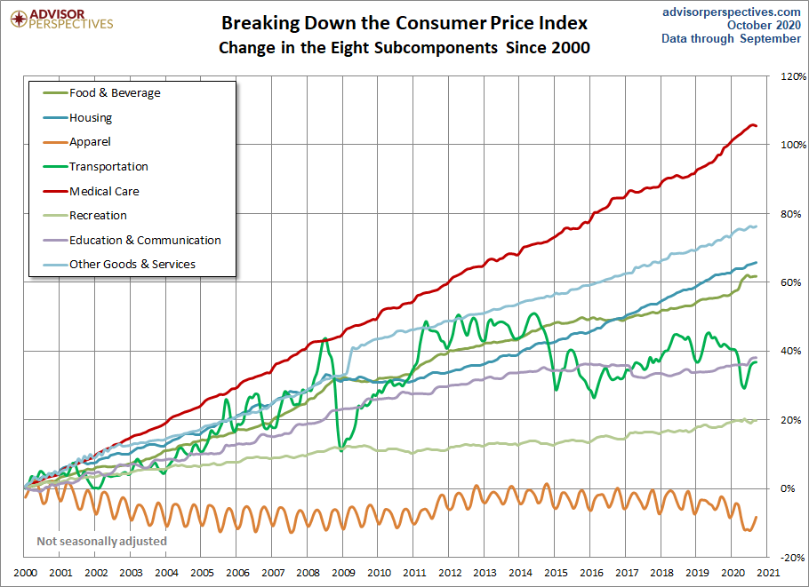 CPI Categories
