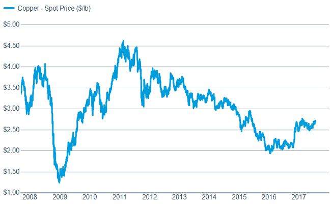 Copper points to an improving global economy
