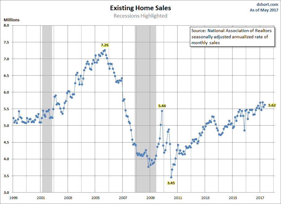 Existing Home Sales