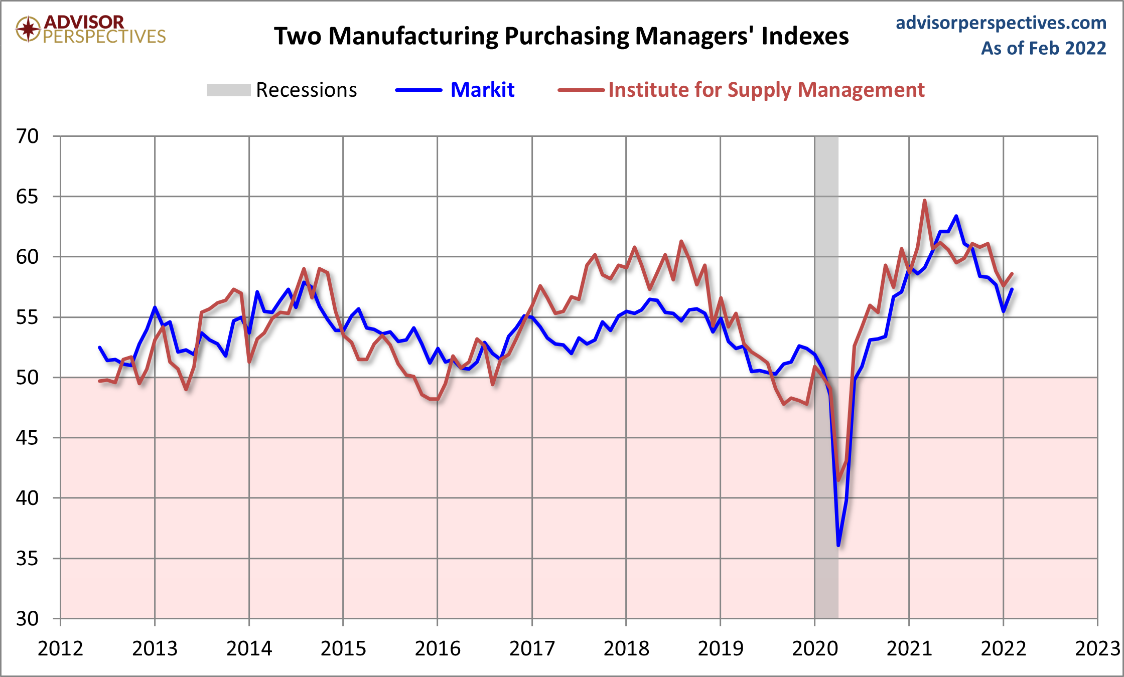 Markit and ISM Manufacturing PMI