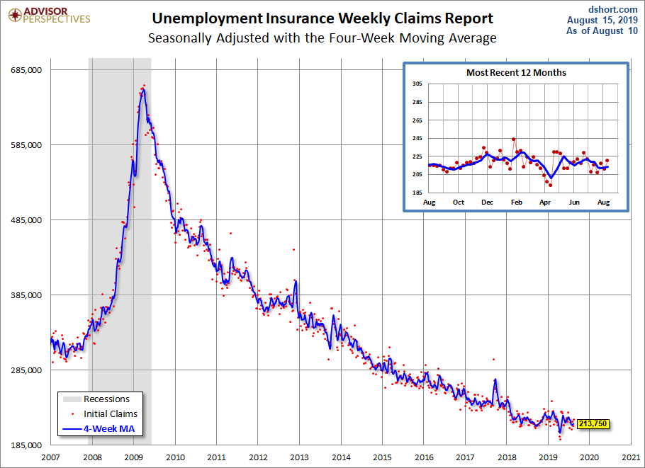 Unemployment Claims since 2007