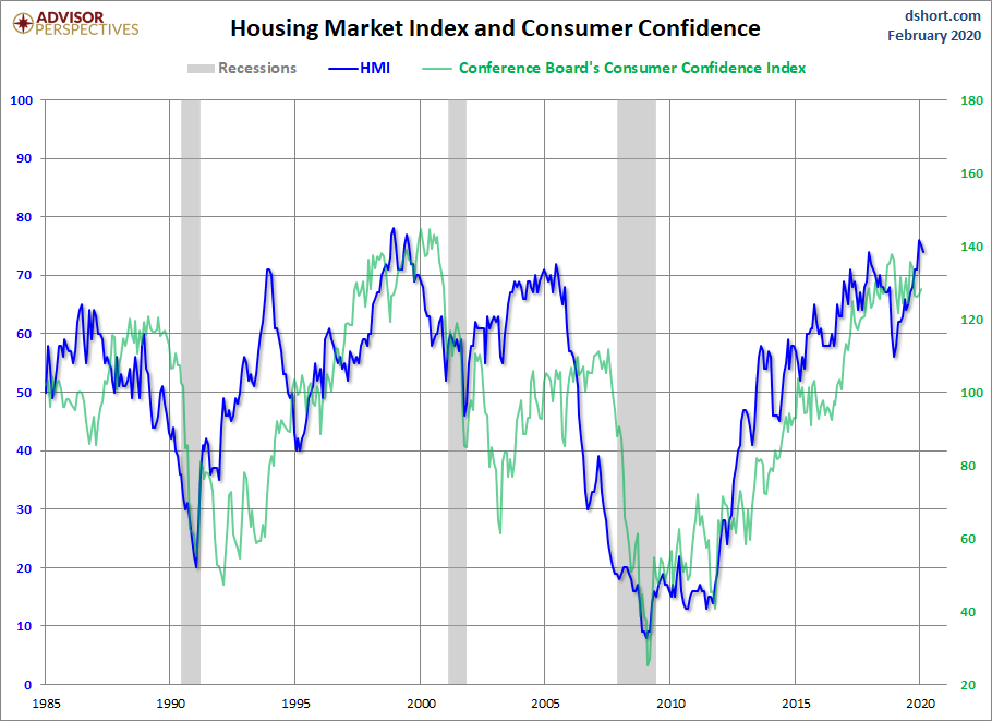 HMI and Consumer Confidence