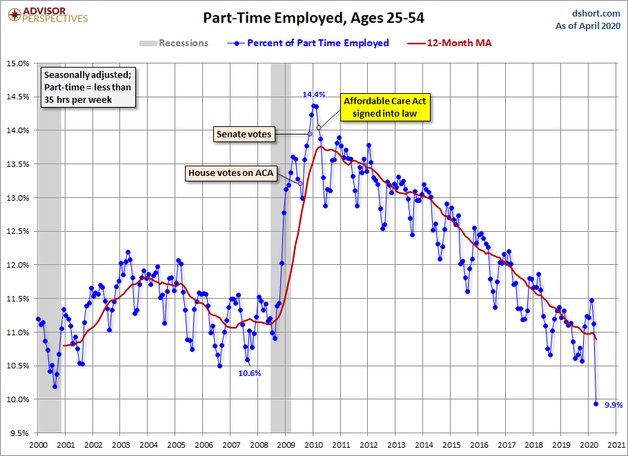 Full-time Part-time Employment