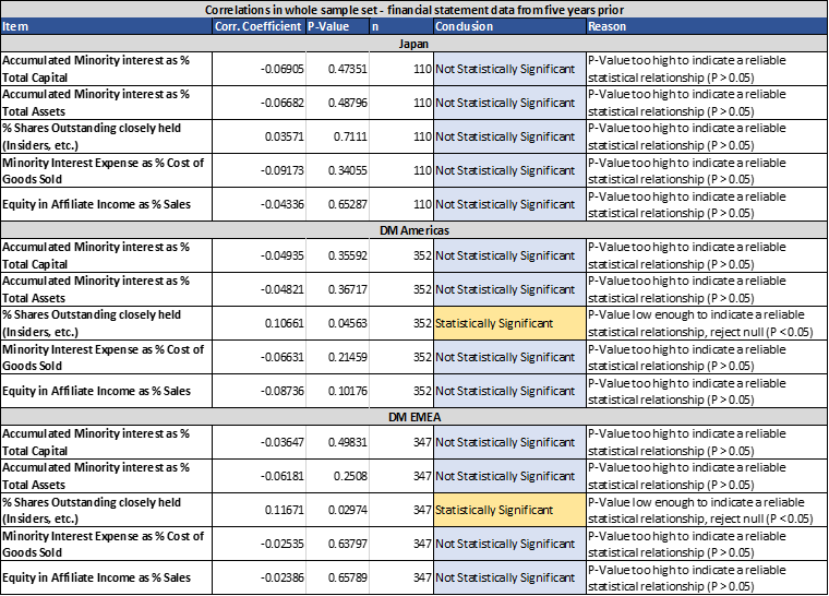 Correlations in whole sample set financial data