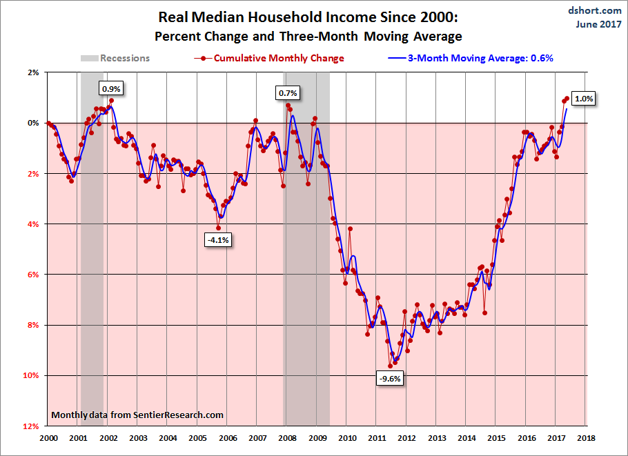 Real Median Growth