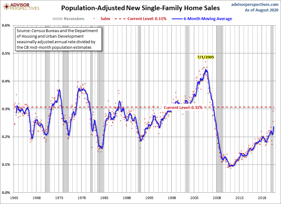 Population Adjusted