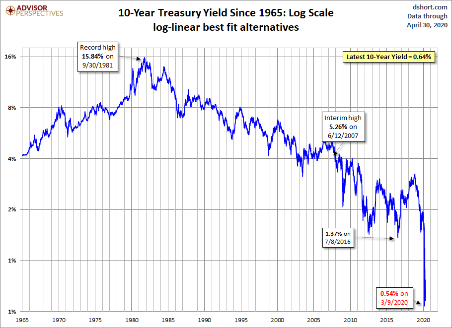 10-year Yield (Log Scale)