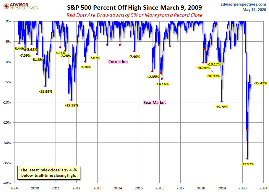 S&P 500 Drawdowns