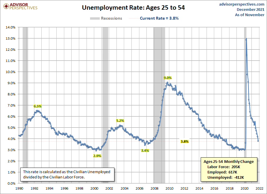 Unemployment Rate Ages 25-54