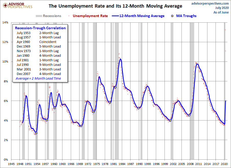 Unemployment and Recessions