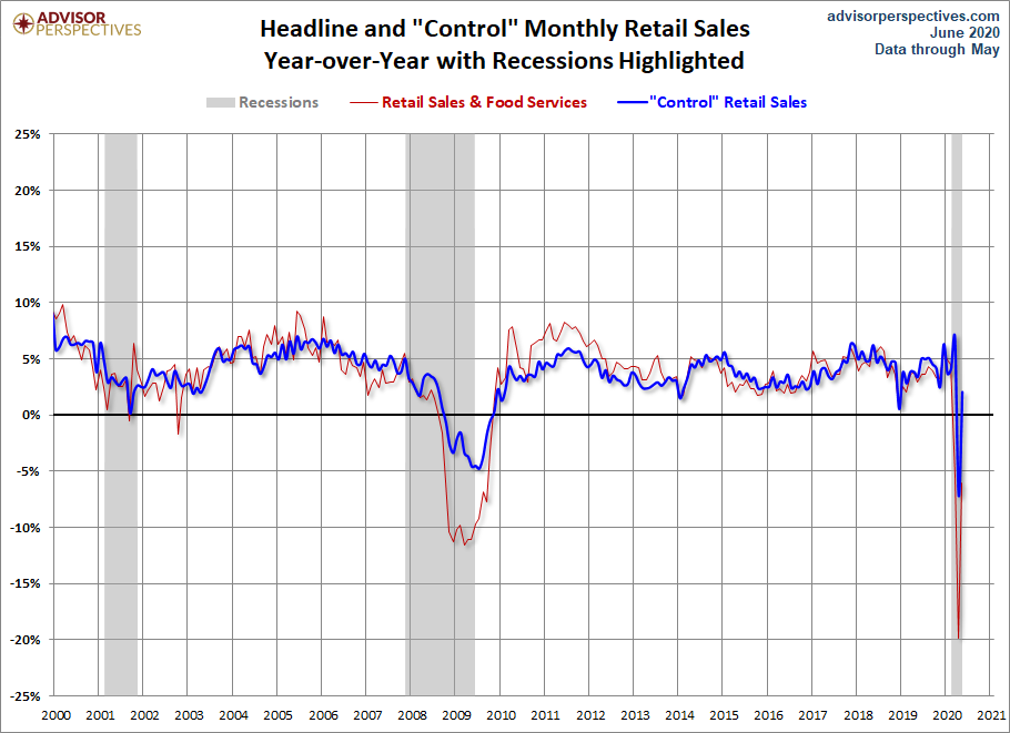 Headline and Control YoY