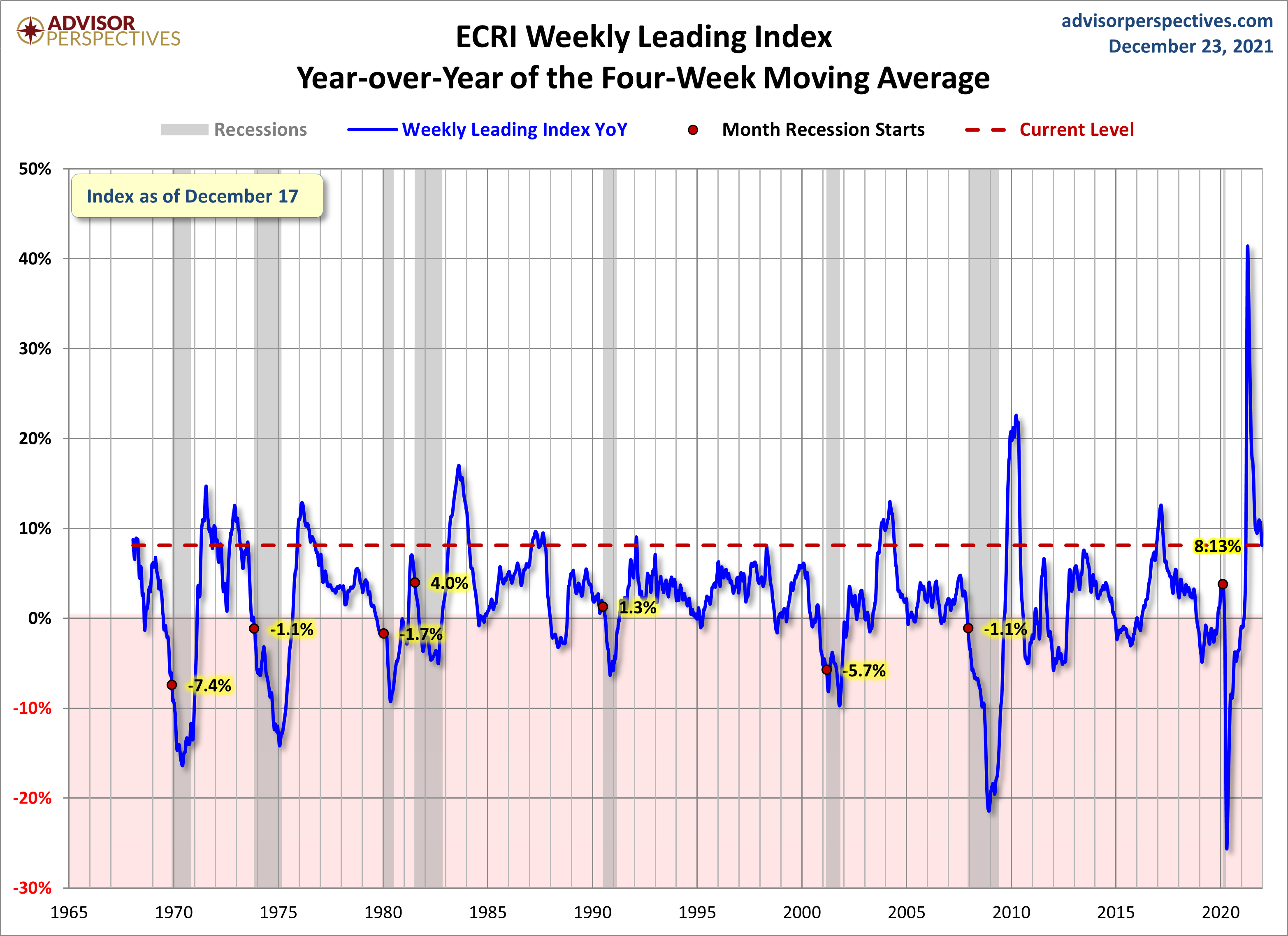 WLI Year-over-Year