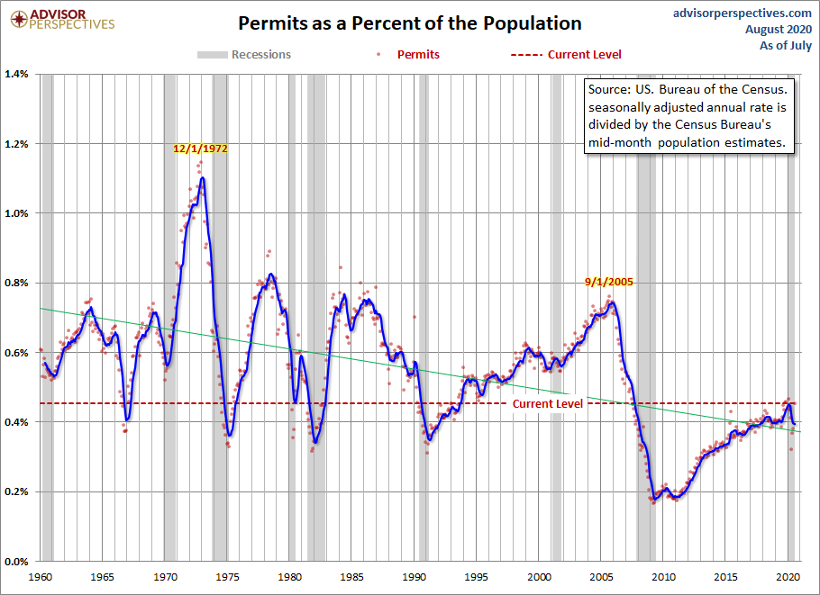 Housing Permits Population-Adjusted
