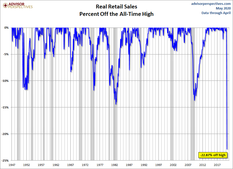 Real Retail Sales Percent Off Highs
