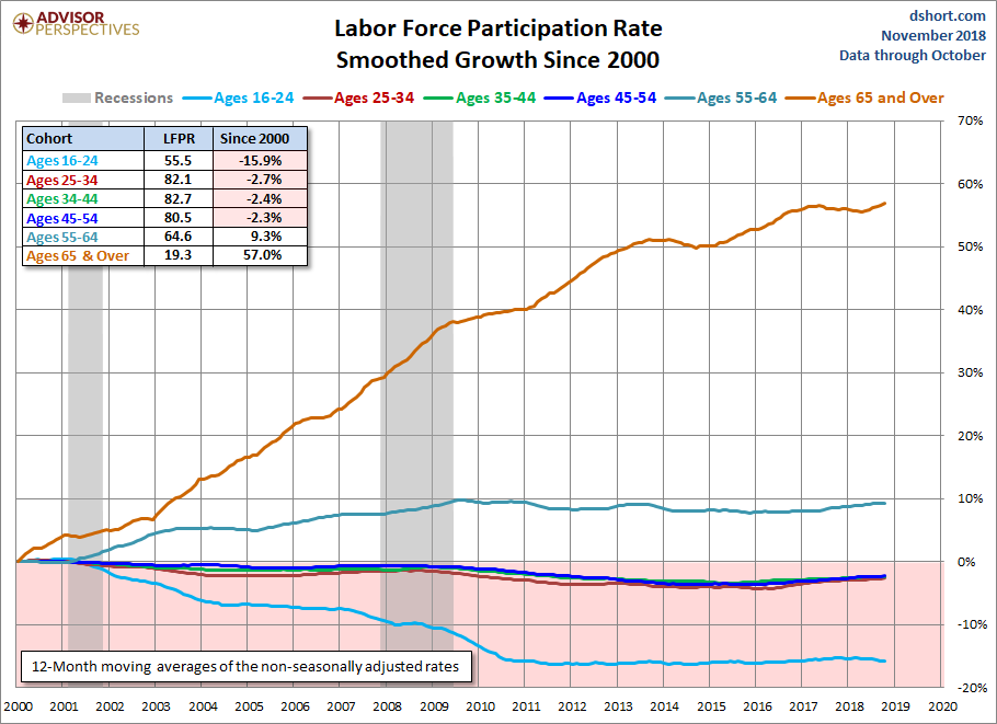 Six Cohort Growth Since 2000 Smoothed