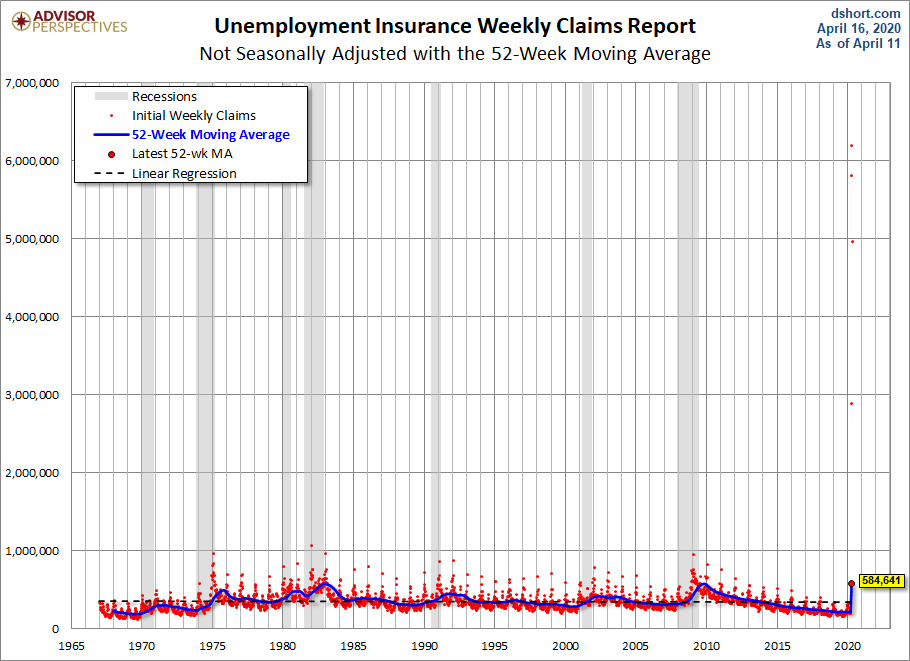 Nonseasonally Adjusted 52-week MA