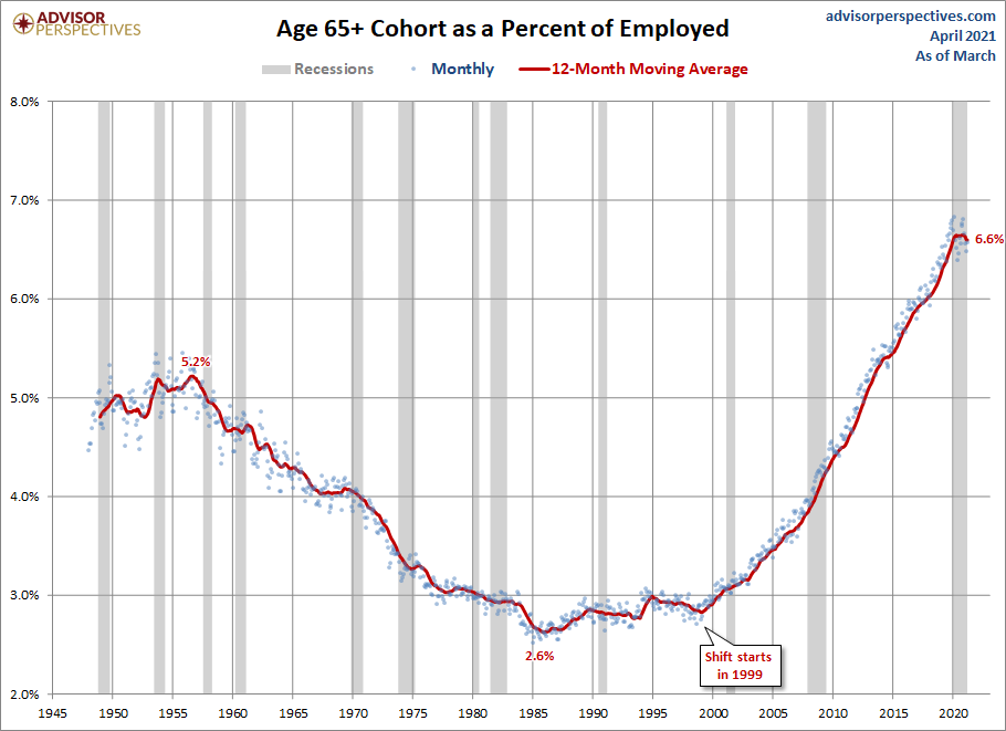 Employed Ages 65 and Older