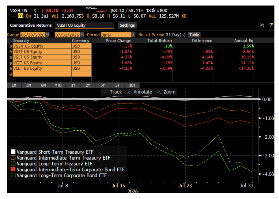 comparative returns