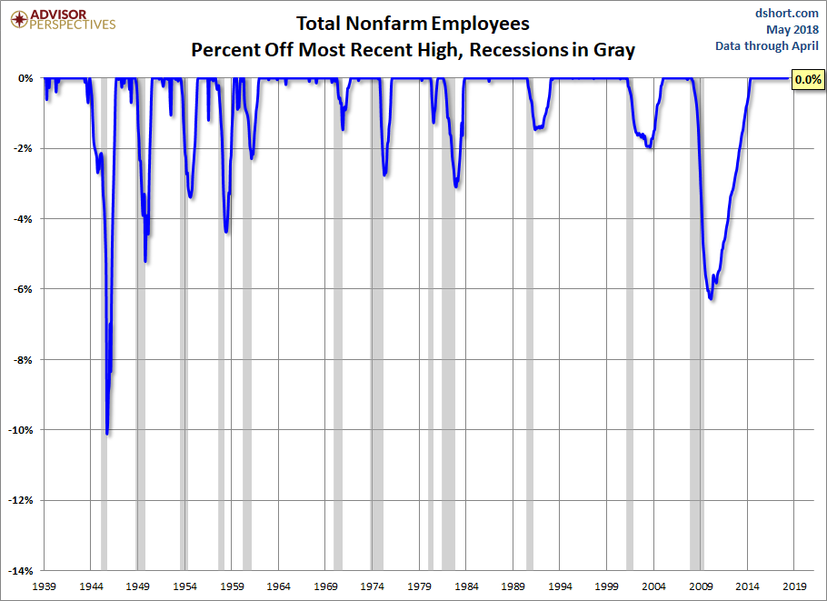 Nonfarm Payrolls Percent Off Highs