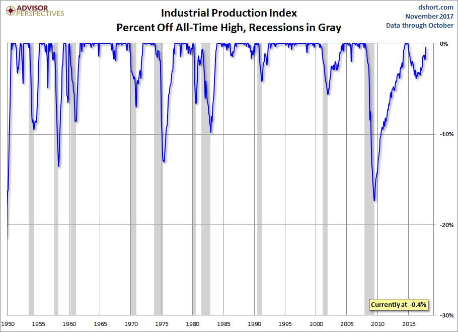 Industrial Production Percent Off Highs