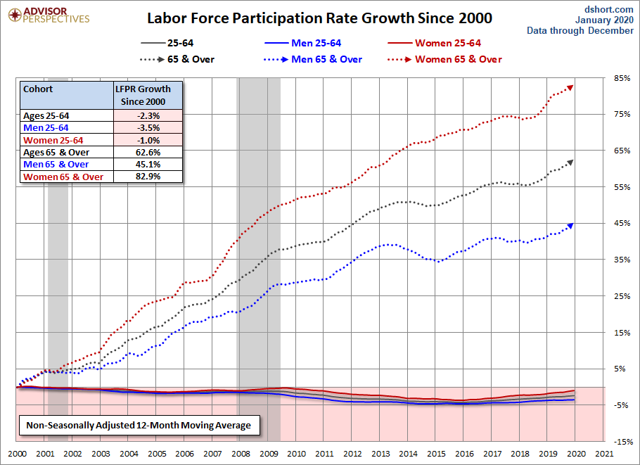 Growth Since 2000