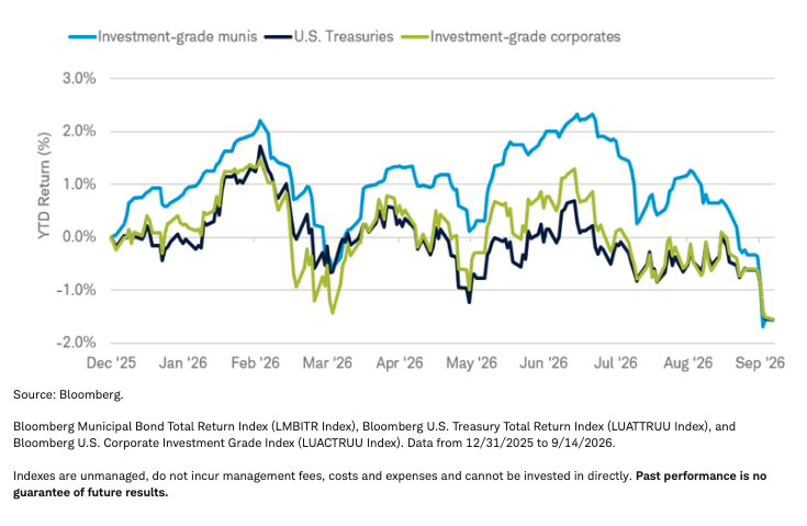 muni-bonds-returns-down