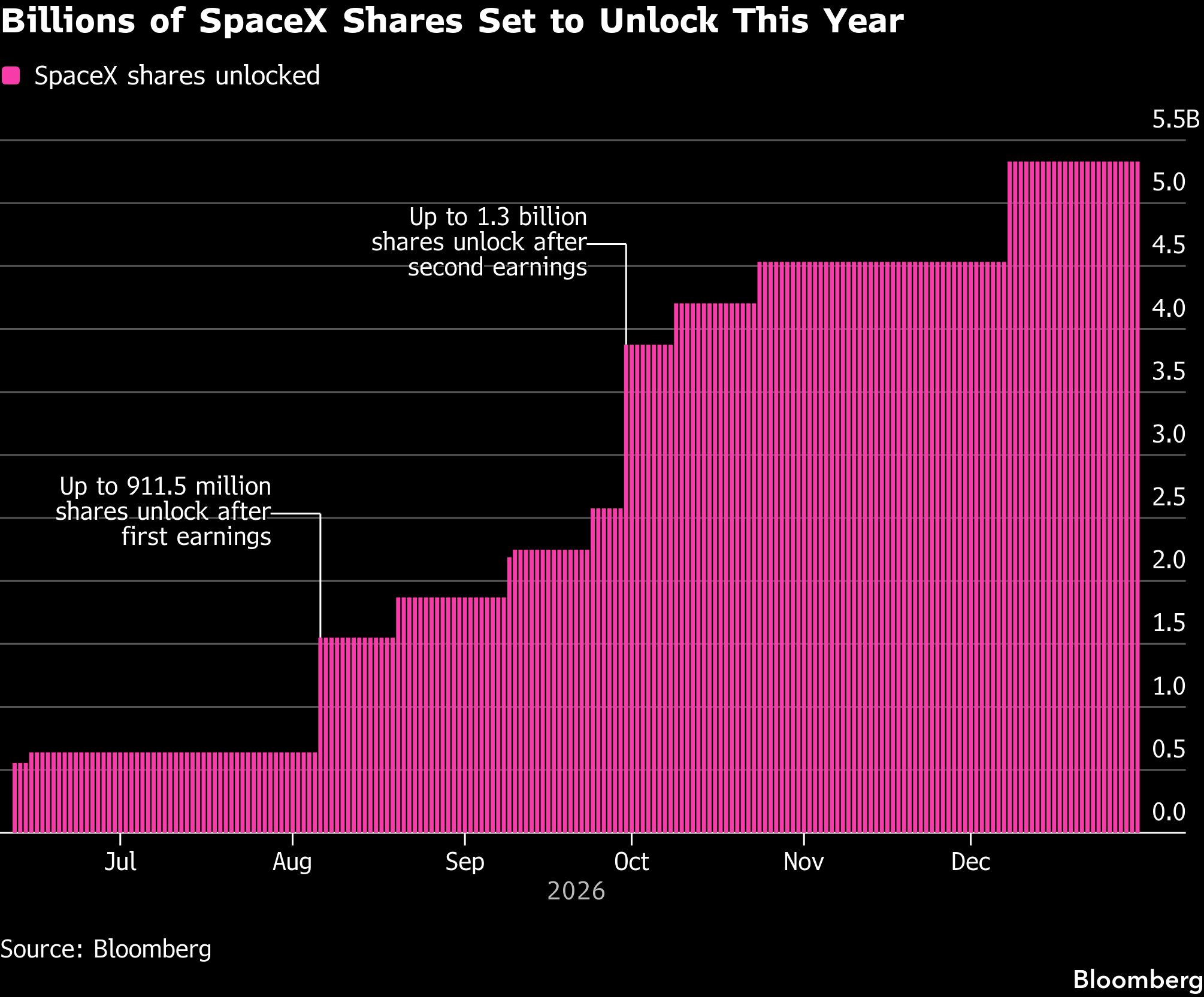 billions-spacex-shares-unlock