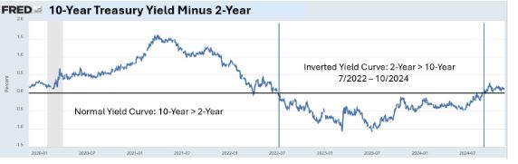 10 YEAR TREASURY