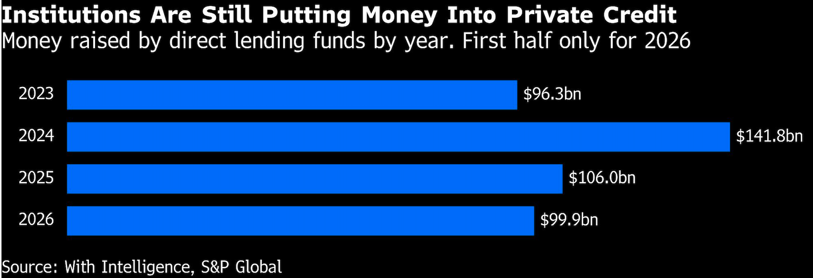 institutions still putting money into private credit