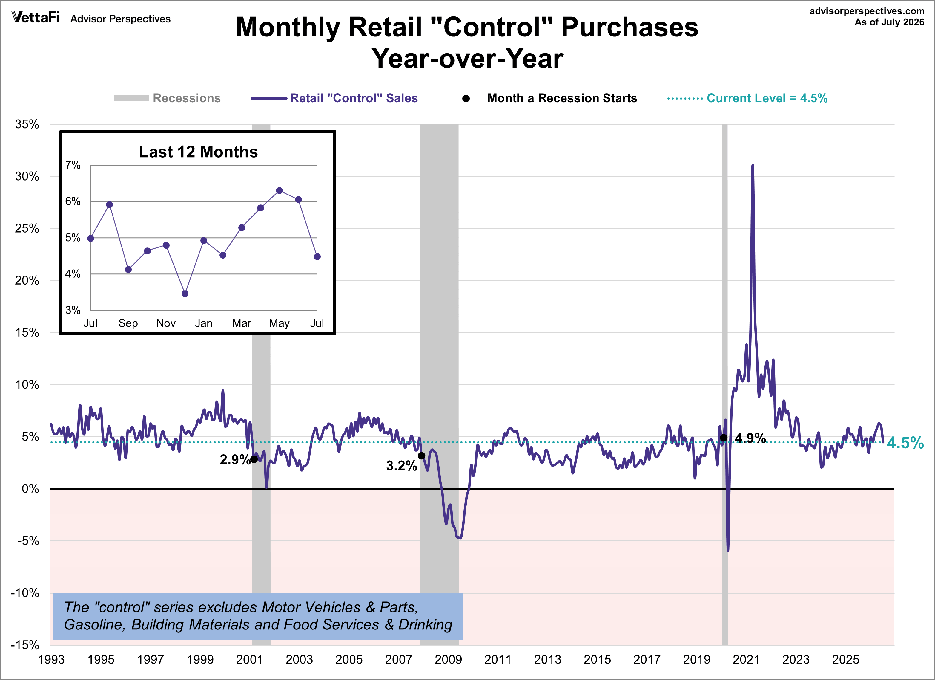 Retail Sales Control Purchases year over year