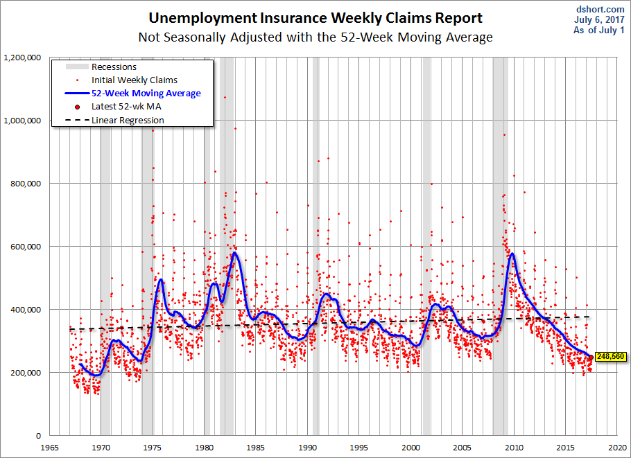 Nonseasonally Adjusted 52-week MA