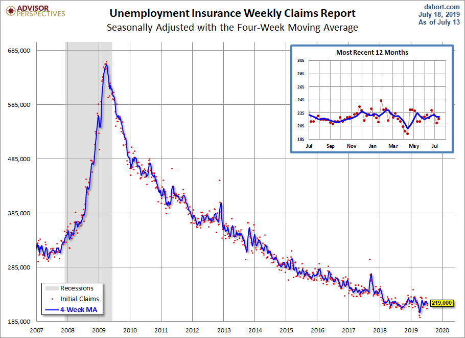 Unemployment Claims since 2007