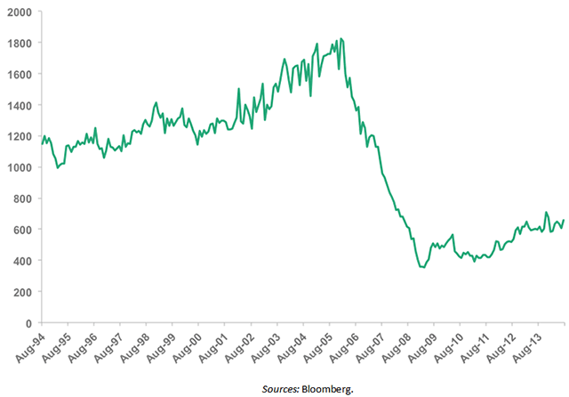 Single-Family Housing Starts
