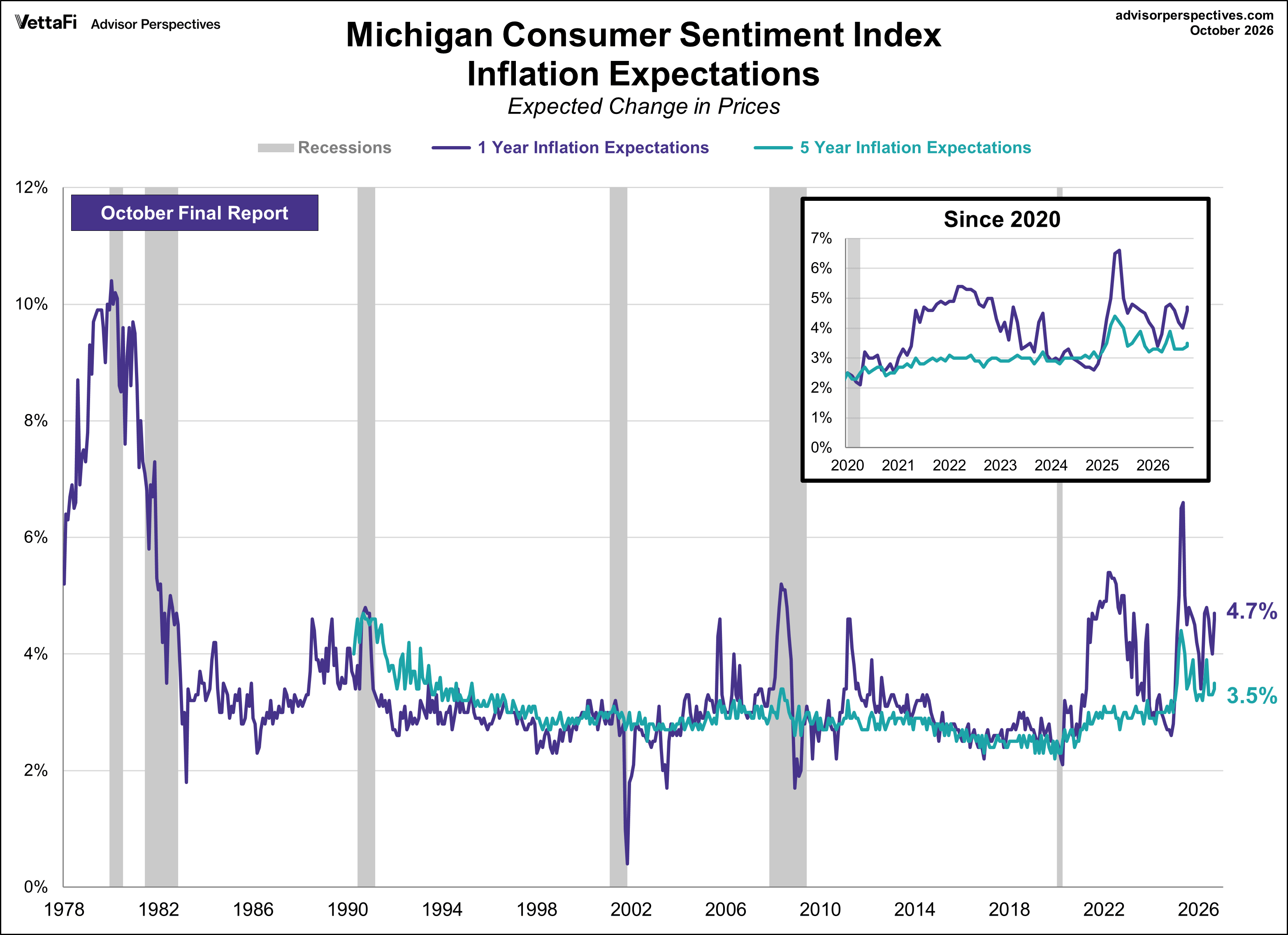 Michigan Consumer Sentiment