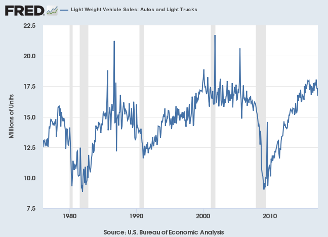 FRED Light Vehicle Sales