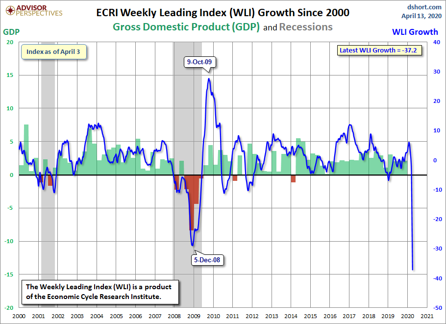 WLI Growth since 2000
